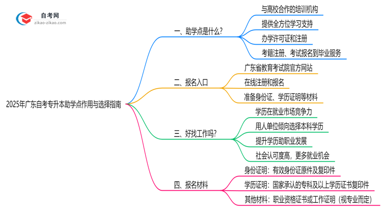 2025年广东自考专升本助学点作用与选择指南思维导图
