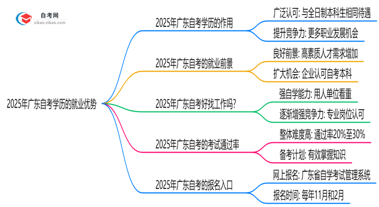 2025年广东自考学历的八大就业优势盘点思维导图
