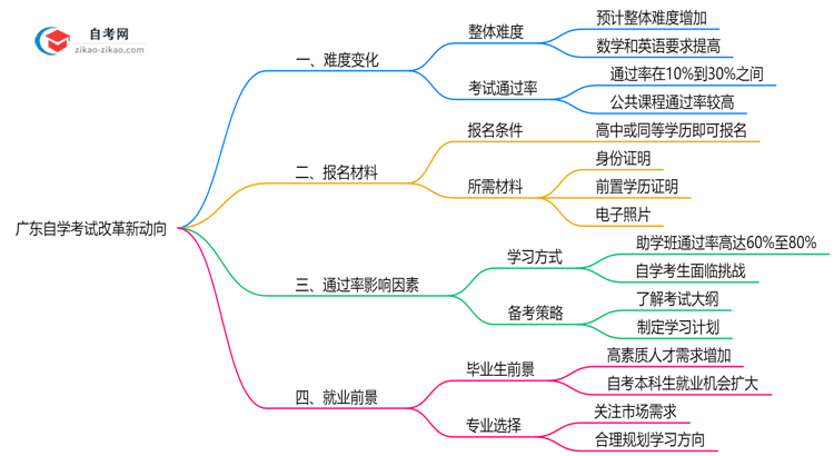 广东自学考试改革新动向:2025年难度预测思维导图