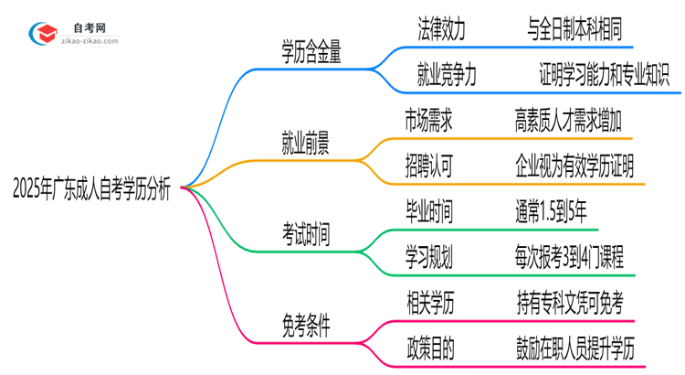 2025年广东成人自考学历含金量高吗?权威分析思维导图