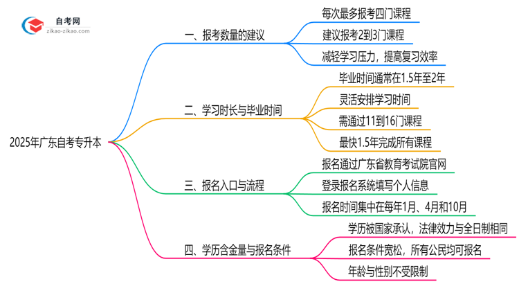 2025年广东10月自考专升本科目搭配建议与策略思维导图