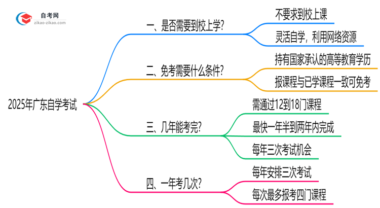 广东自学考试需要到校上课吗?2025年学习方式解析思维导图