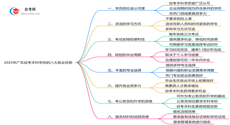 2025年广东自考本科学历的八大就业优势盘点思维导图