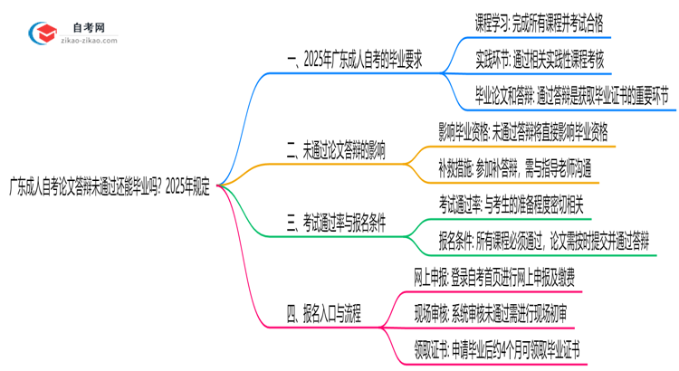 广东成人自考论文答辩未通过还能毕业吗?2025年规定思维导图