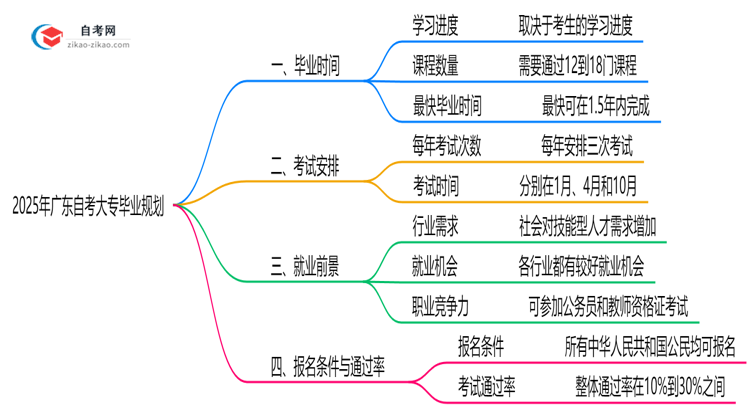 广东自考大专最快多久毕业?2025年拿证时间规划思维导图