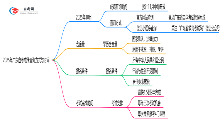 2025年广东10月自考成绩查询方式与时间思维导图