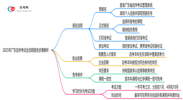 2025年广东10月自学考试全流程报名步骤解析思维导图
