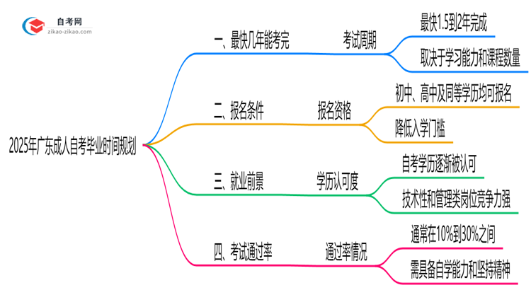 广东成人自考最快多久毕业?2025年拿证时间规划思维导图
