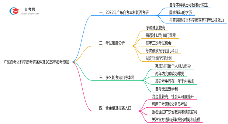 广东自考本科学历考研条件及2025年报考须知思维导图