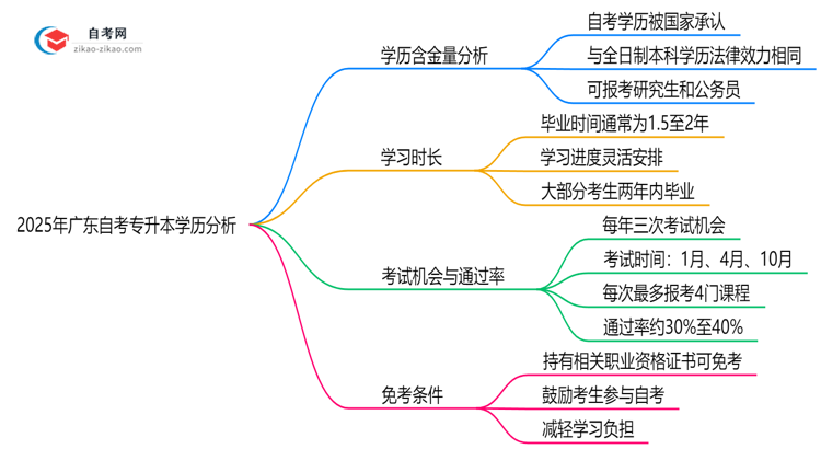 2025年广东自考专升本学历含金量高吗?权威分析思维导图