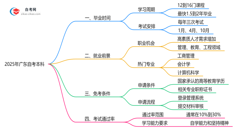 广东自考本科最快多久毕业?2025年拿证时间规划思维导图