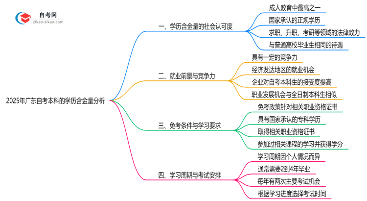 2025年广东自考本科学历含金量高吗?权威分析思维导图