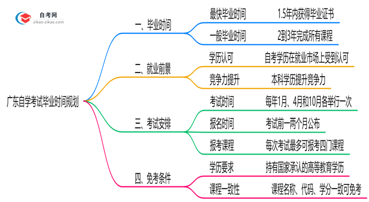 广东自学考试最快多久毕业?2025年拿证时间规划思维导图