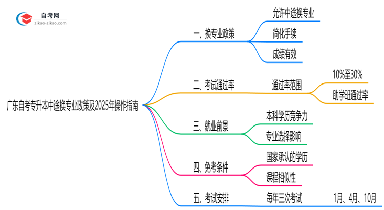 广东自考专升本中途换专业政策及2025年操作指南思维导图