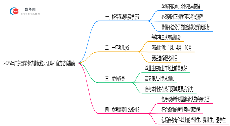2025年广东自学考试能花钱买证吗?官方防骗指南思维导图