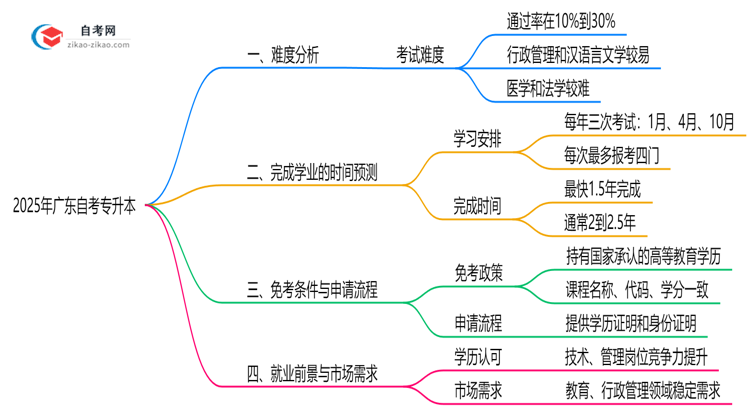 2025年广东10月自考专升本难度预测与备考建议思维导图