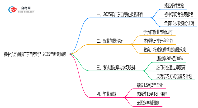 初中学历能报广东自考吗？2025年新政解读思维导图