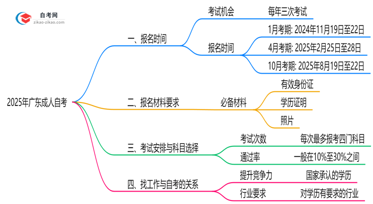 广东成人自考全年可报名吗?2025年注册时间说明思维导图