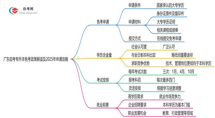 广东自考专升本免考政策解读及2025年申请攻略思维导图