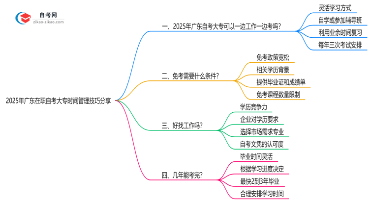 2025年广东在职自考大专时间管理技巧分享思维导图