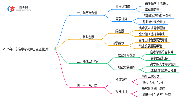 2025年广东自学考试学历含金量高吗?权威分析思维导图