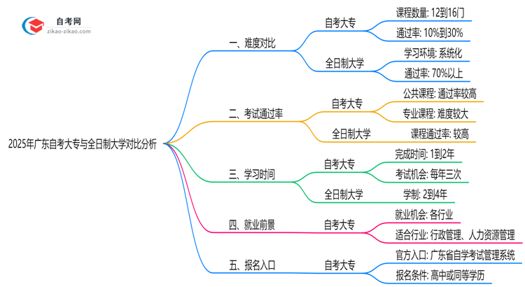 2025年广东自考大专与全日制学历难度对比分析思维导图