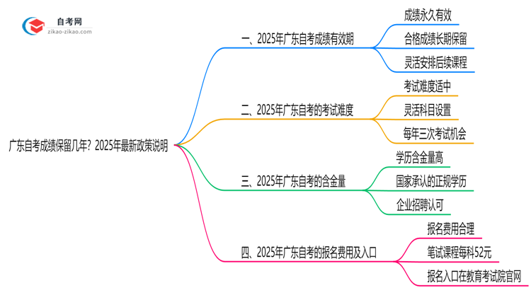广东自考成绩保留几年?2025年最新政策说明思维导图