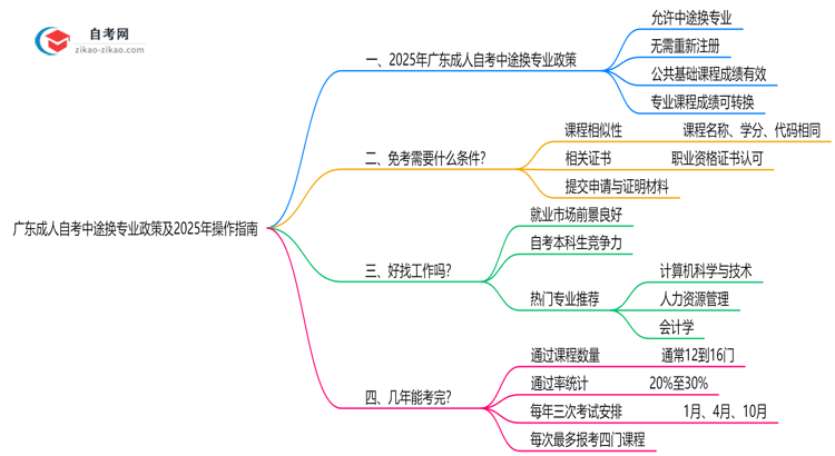 广东成人自考中途换专业政策及2025年操作指南思维导图