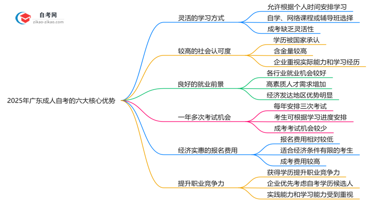 2025年广东成人自考相比成考的六大核心优势思维导图