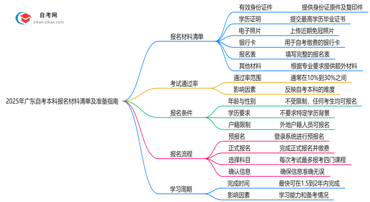 2025年广东自考本科报名材料清单及准备指南思维导图