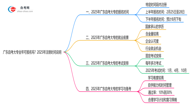 广东自考大专全年可报名吗?2025年注册时间说明思维导图