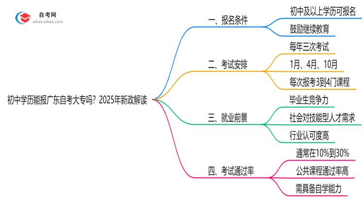 初中学历能报广东自考大专吗?2025年新政解读思维导图