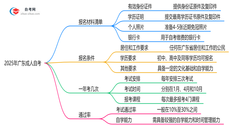 2025年广东成人自考报名材料清单及准备指南思维导图