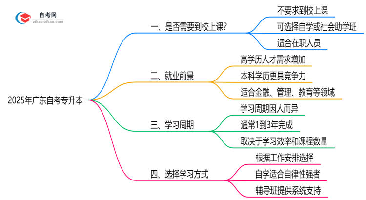 广东自考专升本需要到校上课吗?2025年学习方式解析思维导图