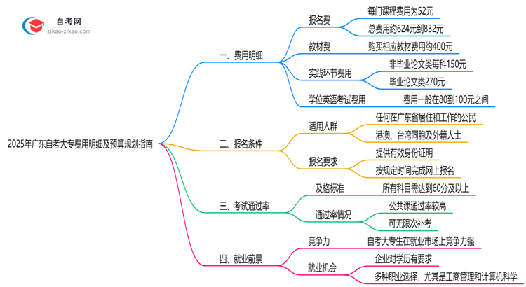 2025年广东自考大专费用明细及预算规划指南思维导图