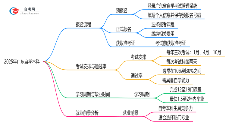 2025年广东10月自考本科全流程报名步骤解析思维导图