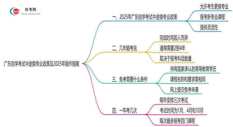 广东自学考试中途换专业政策及2025年操作指南思维导图