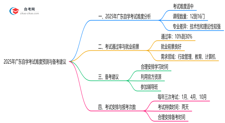 2025年广东10月自学考试难度预测与备考建议思维导图