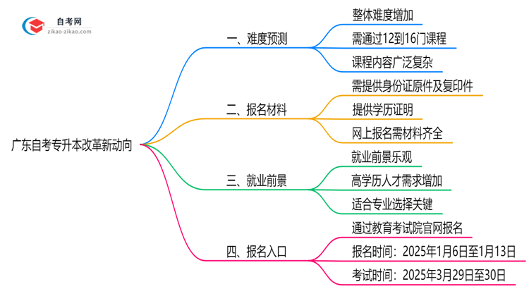 广东自考专升本改革新动向:2025年难度预测思维导图