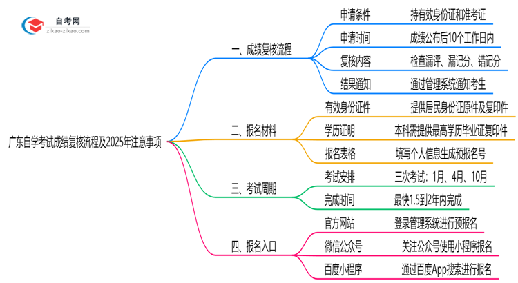 广东自学考试成绩复核流程及2025年注意事项思维导图
