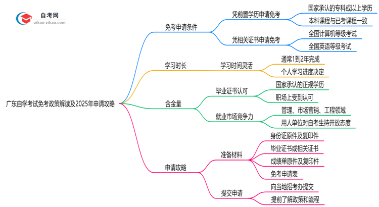 广东自学考试免考政策解读及2025年申请攻略思维导图