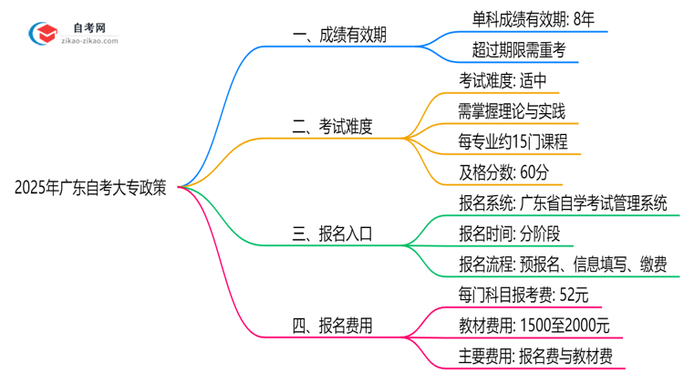 广东自考大专成绩保留几年？2025年最新政策说明思维导图