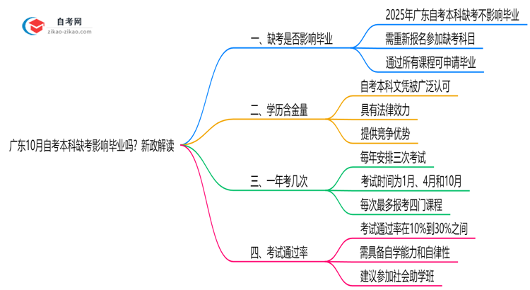 广东10月自考本科缺考会影响毕业吗?新政解读思维导图