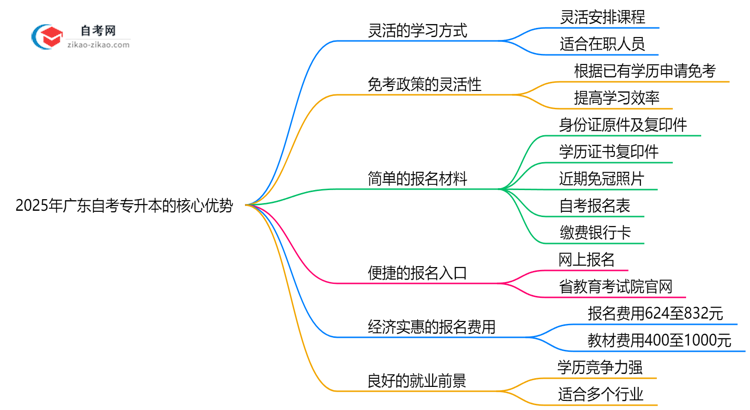 2025年广东自考专升本相比成考的六大核心优势思维导图