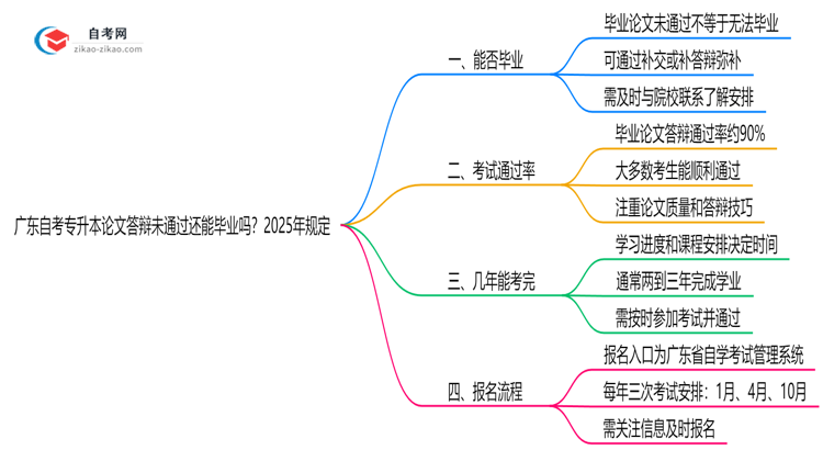 广东自考专升本论文答辩未通过还能毕业吗?2025年规定思维导图