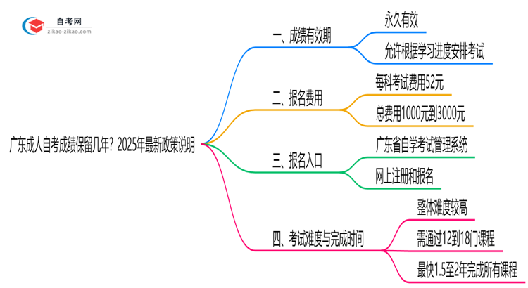 广东成人自考成绩保留几年？2025年最新政策说明思维导图