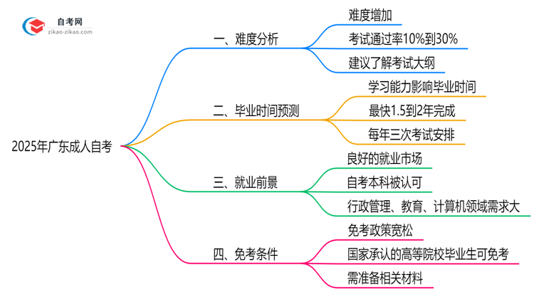 2025年广东10月成人自考难度预测与备考建议思维导图