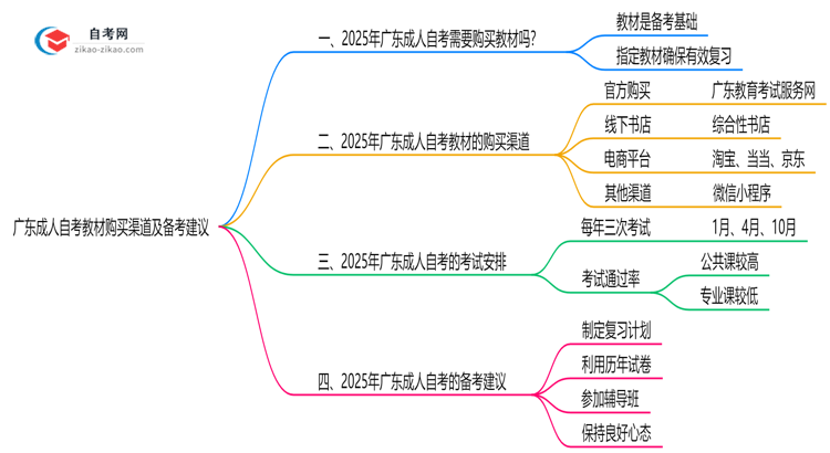 广东成人自考教材购买渠道及2025年备考建议