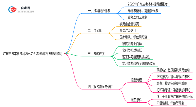 广东自考本科挂科怎么办?2025年补考规则说明思维导图