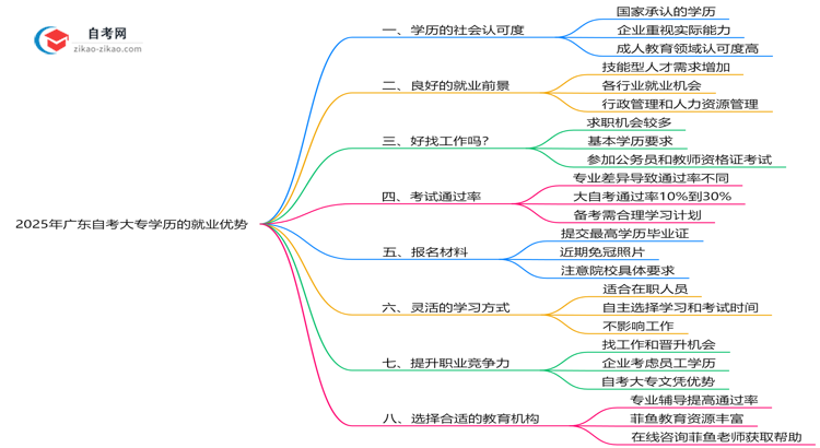 2025年广东自考大专学历的八大就业优势盘点思维导图